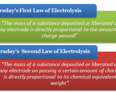 Experimental Verification of Faraday's Laws of Electrolysis | Grade 12 Physics