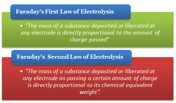 Experimental Verification of Faraday's Laws of Electrolysis | Grade 12 Physics