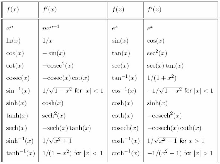 Derivative of Trigonometric and Hyperbolic Functions and their Inverses