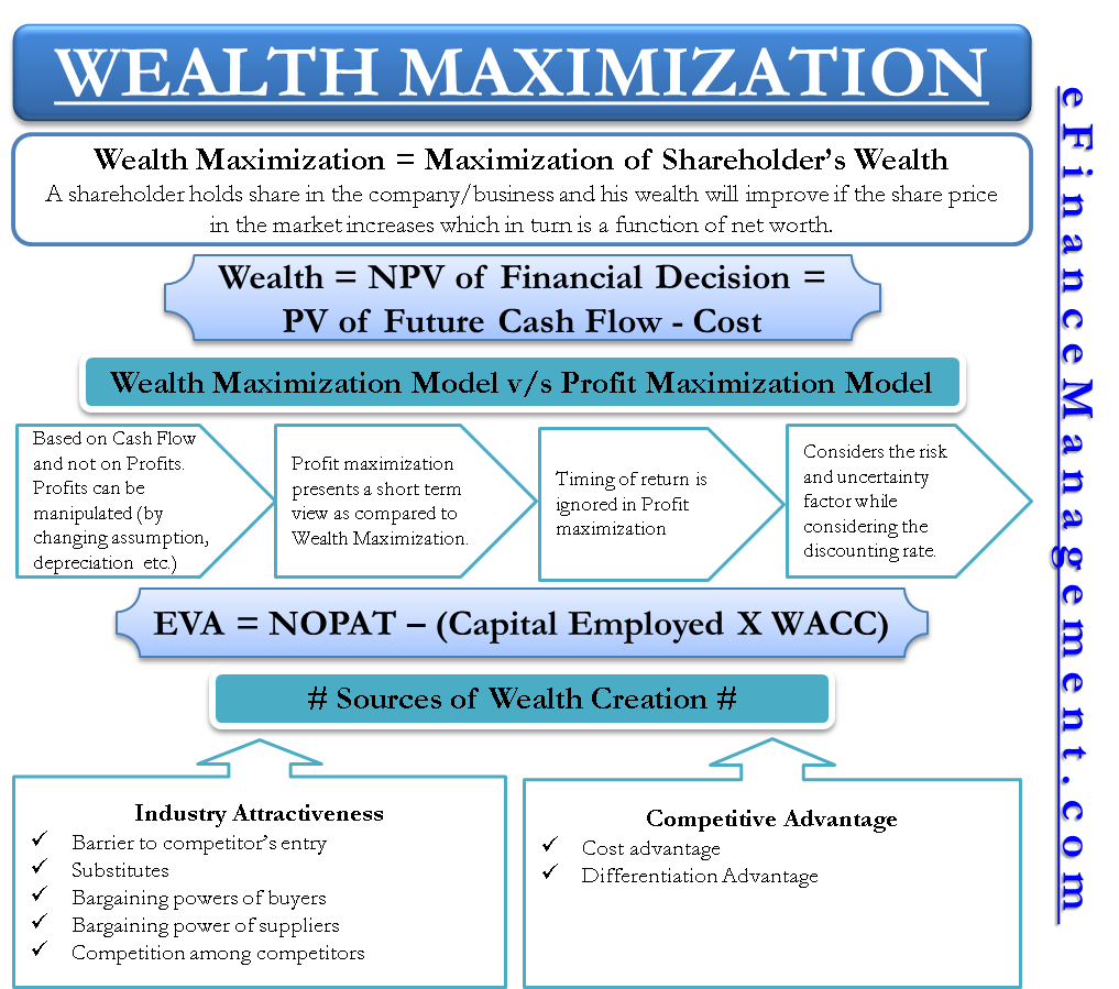 Advantages of Wealth Maximization:Advantages	Description
Long-term benefits	Wealth maximization considers long-term profitability and growth, which leads to sustainable business operations.
Increases shareholder value	Wealth maximization focuses on maximizing shareholder wealth, which is the primary objective of any business.
Improves financial position	By maximizing wealth, a company can improve its financial position, which enables it to invest in new projects, research and development, and expand its operations.
Encourages innovation	Wealth maximization promotes innovation and encourages companies to come up with new and innovative products and services to meet the changing needs of the customers.
Attracts investors	A company that focuses on wealth maximization attracts more investors, which leads to an increase in the company's stock price and valuation.
These are some of the key advantages of wealth maximization that businesses can benefit from.